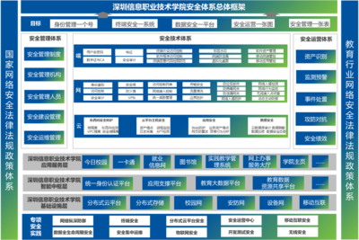 深圳信息职业技术学院 构建“三体”安全架构，护航“世界名校”创建