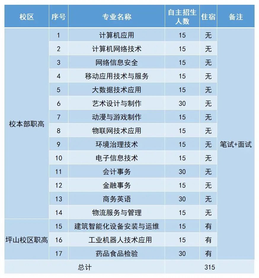 深圳市第一职业技术学校2022年自主招生章程