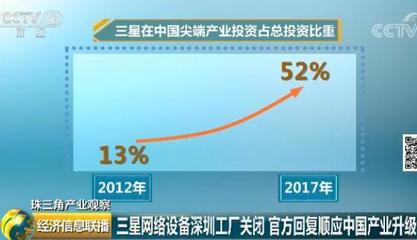 三星关闭深圳工厂 韩国制造在华没落?经济+